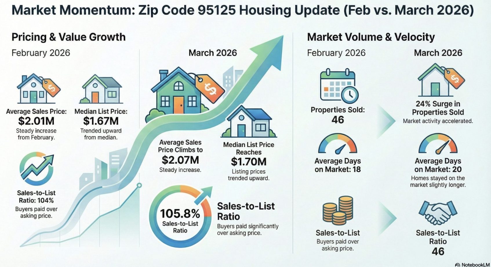 Feb vs March 2026
